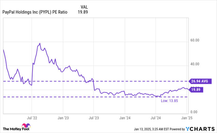 PYPL PE Ratio Chart