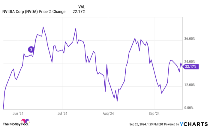 NVDA Chart
