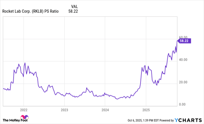 RKLB PS Ratio Chart