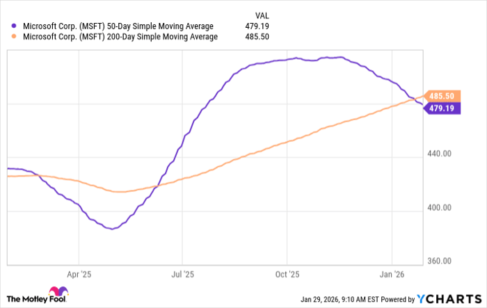 MSFT 50-Day Simple Moving Average Chart