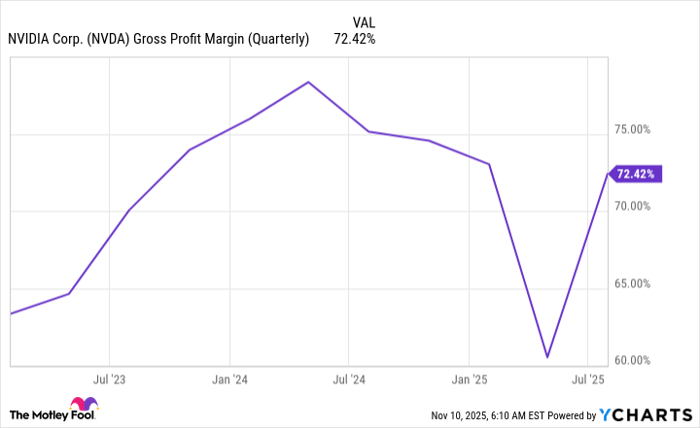 NVDA Gross Profit Margin (Quarterly) Chart