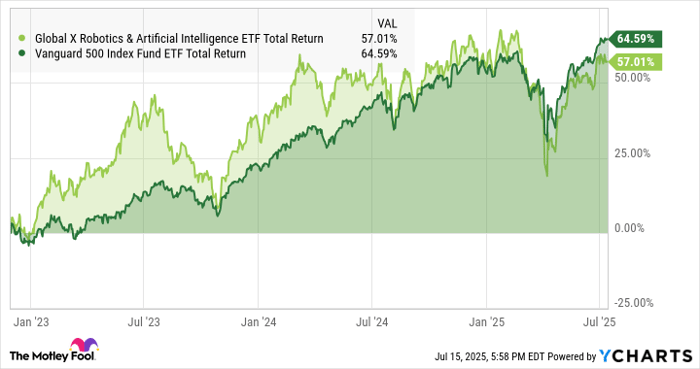 BOTZ Total Return Level Chart
