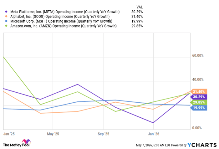 META Operating Income (Quarterly YoY Growth) Chart