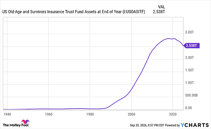 US Old-Age and Survivors Insurance Trust Fund Assets at End of Year Chart