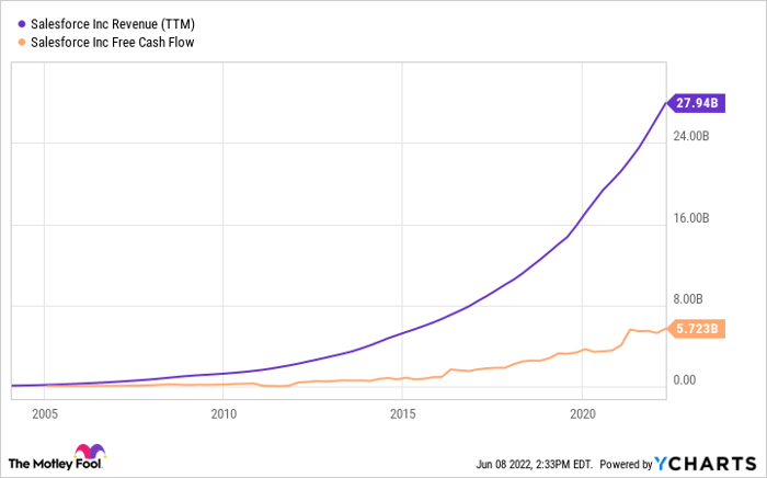 CRM Revenue (TTM) Chart.