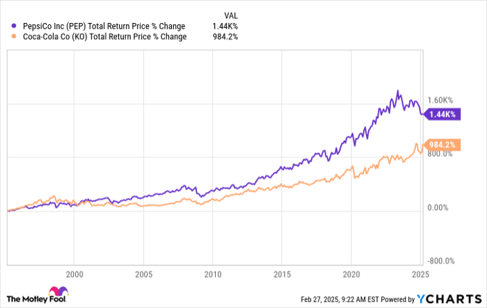PEP Total Return Price Chart