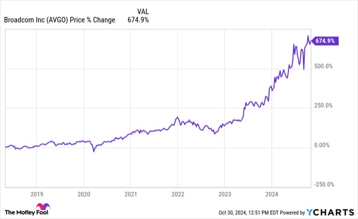 AVGO Chart