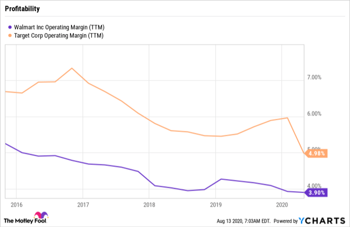 WMT Operating Margin (TTM) Chart