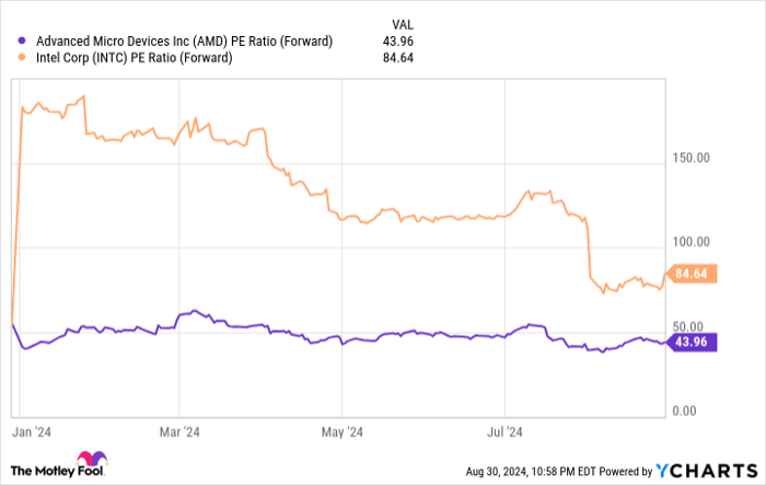 AMD PE Ratio (Forward) Chart