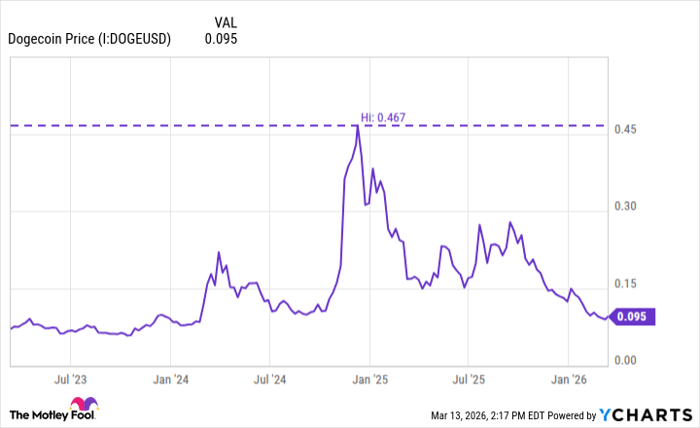Dogecoin Price Chart