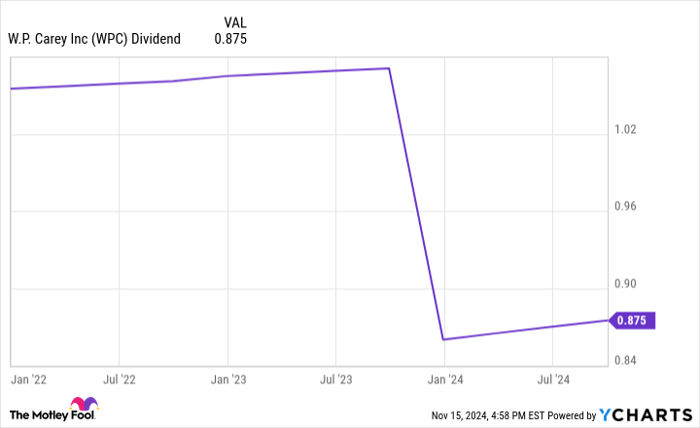 WPC Dividend Chart