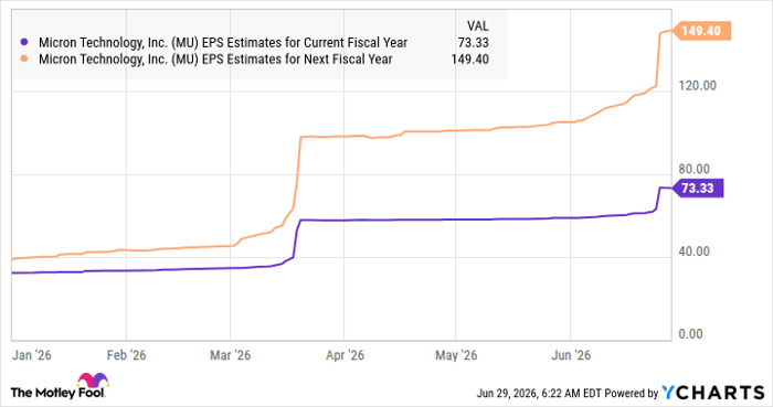 MU EPS Estimates for Current Fiscal Year Chart