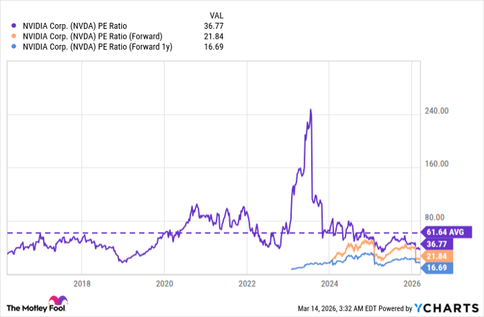 NVDA PE Ratio Chart