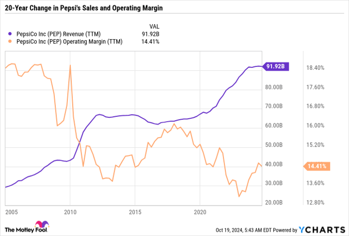 PEP Revenue (TTM) Chart