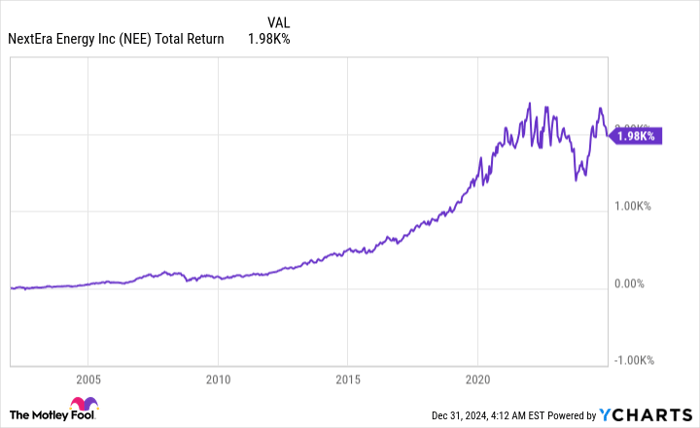 NEE Total Return Level Chart