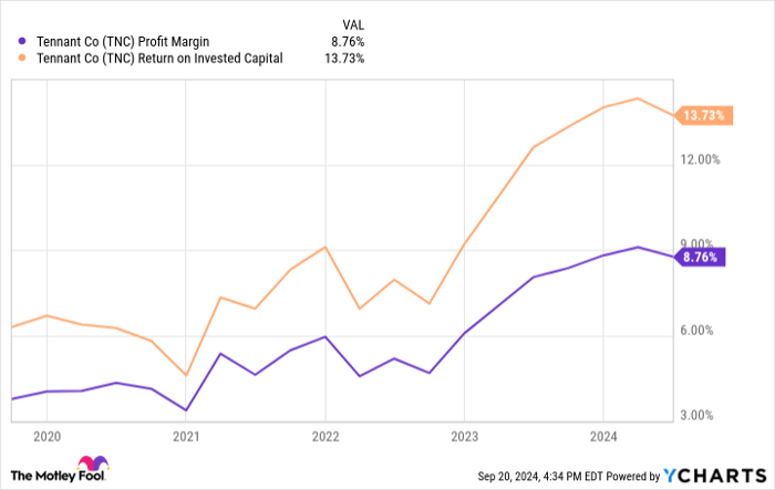 TNC Profit Margin Chart