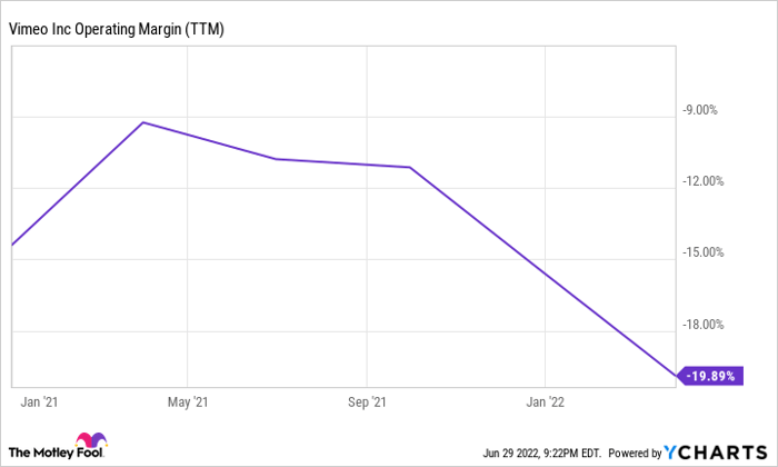 VMEO Operating Margin (TTM) Chart.