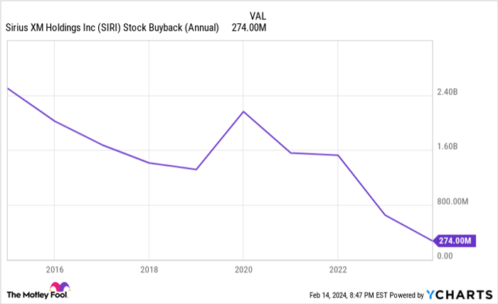 SIRI Stock Buyback (Annual) Chart