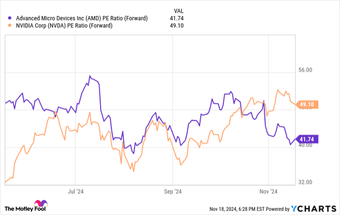 AMD PE Ratio (Forward) Chart