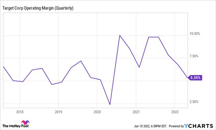 TGT Operating Margin (Quarterly) Chart