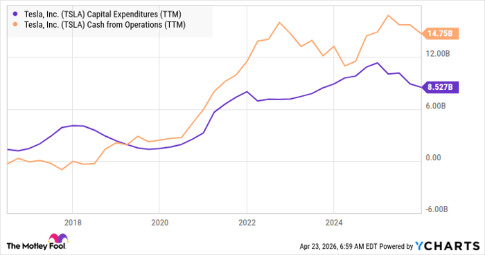 TSLA Capital Expenditures (TTM) Chart