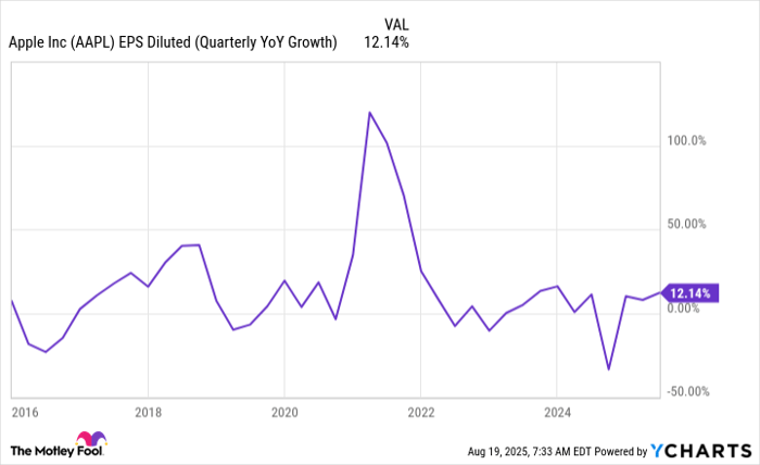 AAPL EPS Diluted (Quarterly YoY Growth) Chart