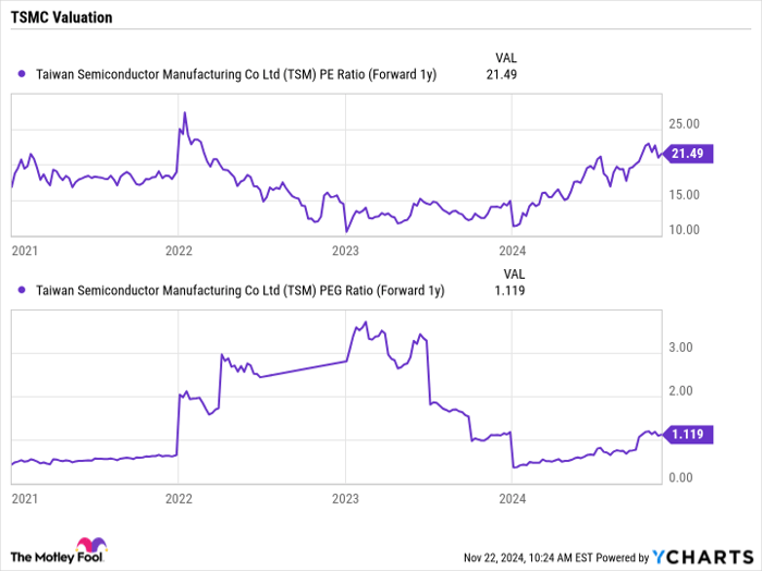 TSM PE Ratio (Forward 1y) Chart