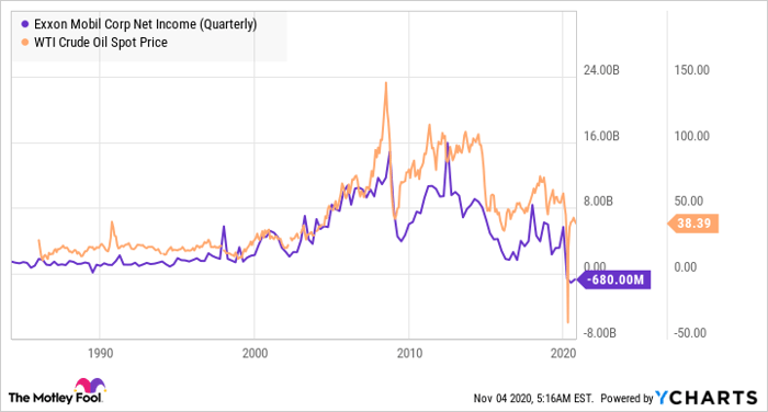 XOM Net Income (Quarterly) Chart