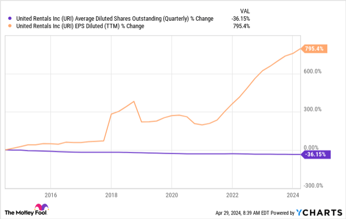 URI Average Diluted Shares Outstanding (Quarterly) Chart