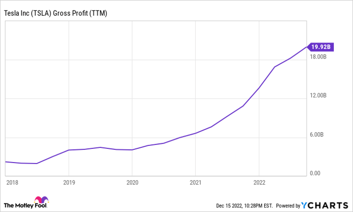 TSLA Gross Profit (TTM) Chart