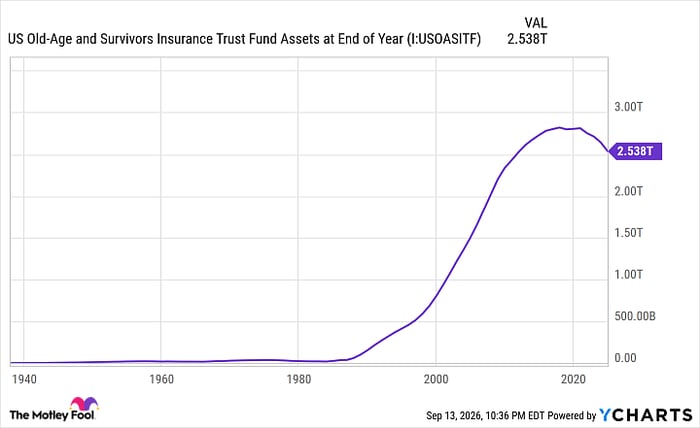 US Old-Age and Survivors Insurance Trust Fund Assets at End of Year Chart