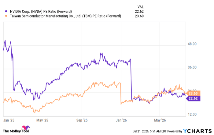 NVDA PE Ratio (Forward) Chart