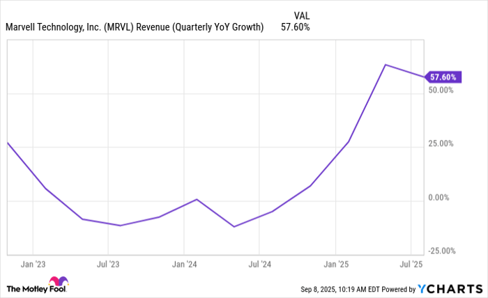 MRVL Revenue (Quarterly YoY Growth) Chart