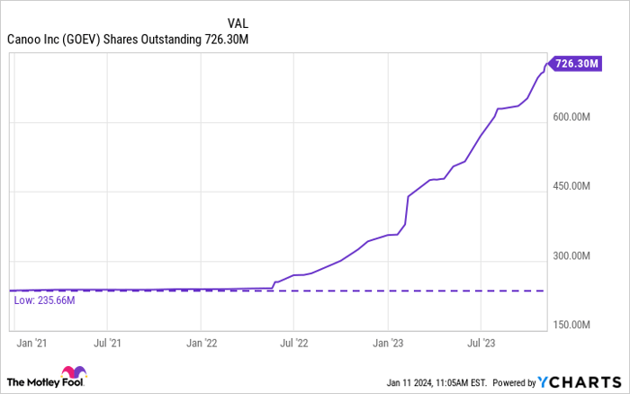 GOEV Shares Outstanding Chart