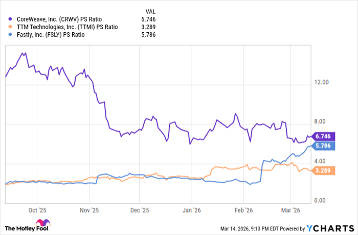 CRWV PS Ratio Chart