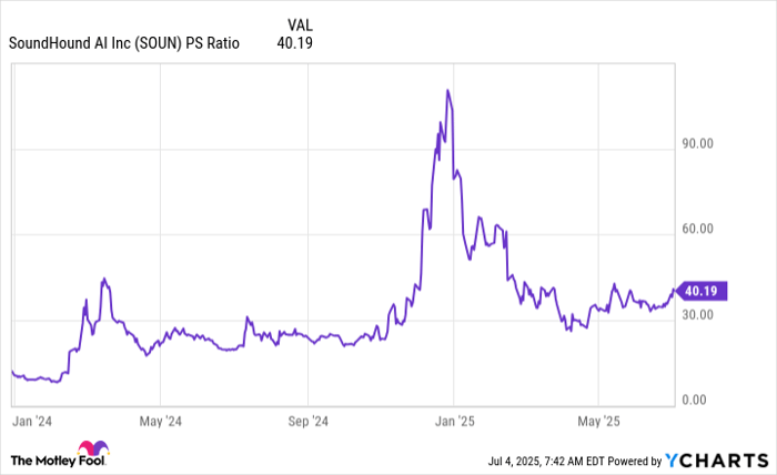 SOUN PS Ratio Chart