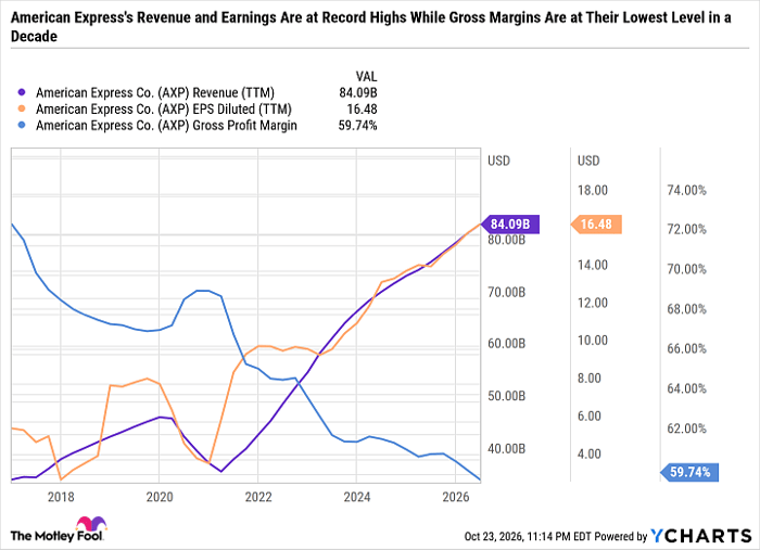 AXP Revenue (TTM) Chart
