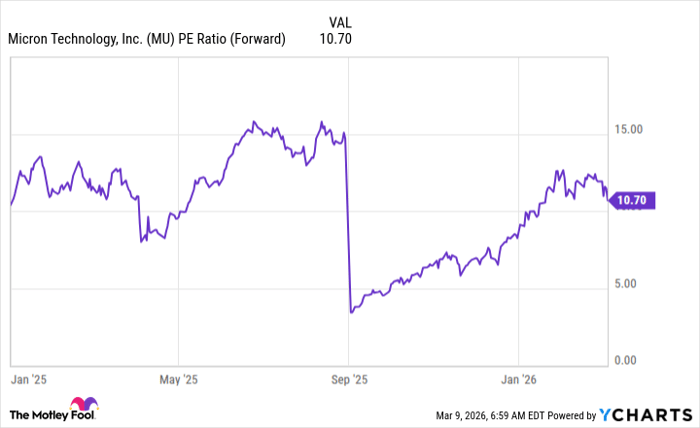 MU PE Ratio (Forward) Chart