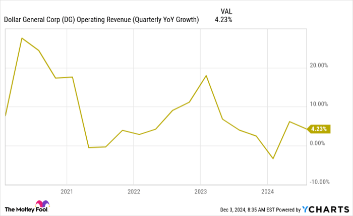 DG Operating Revenue (Quarterly YoY Growth) Chart