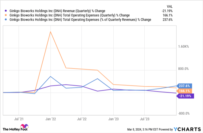 DNA Revenue (Quarterly) Chart