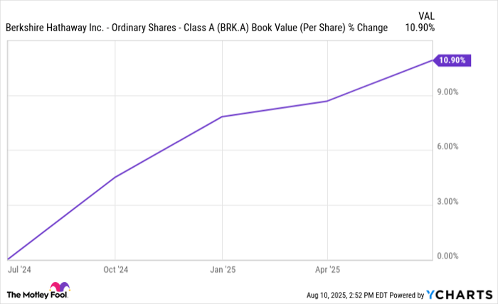 BRK.A Book Value (Per Share) Chart