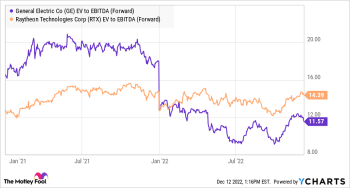GE EV to EBITDA (Forward) Chart