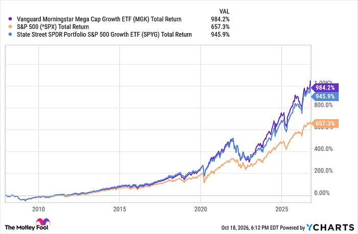 MGK Total Return Level Chart