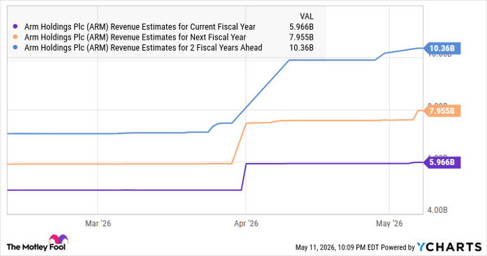 ARM Revenue Estimates for Current Fiscal Year Chart