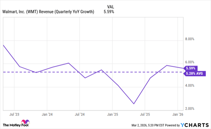 WMT Revenue (Quarterly YoY Growth) Chart
