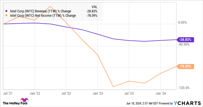 INTC Revenue (TTM) Chart