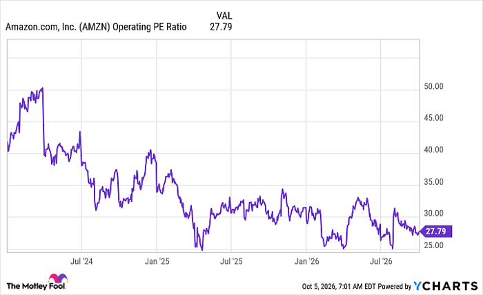 AMZN Operating PE Ratio Chart