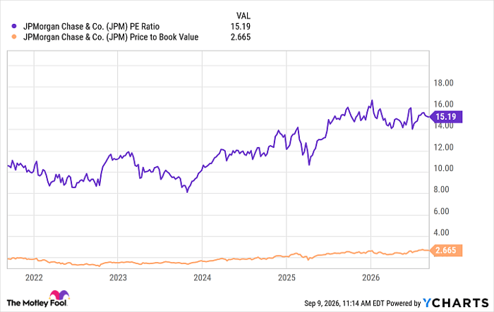 JPM PE Ratio Chart