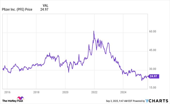 PFE Chart