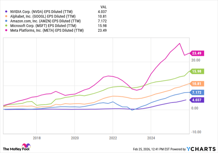 NVDA EPS Diluted (TTM) Chart